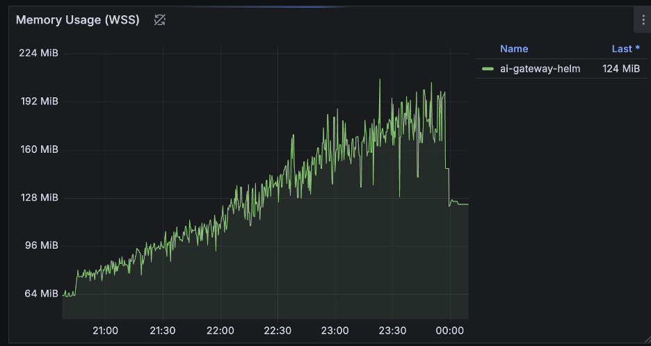Memory usage follows the linear accumulation trend and stays elevated to store the route state.