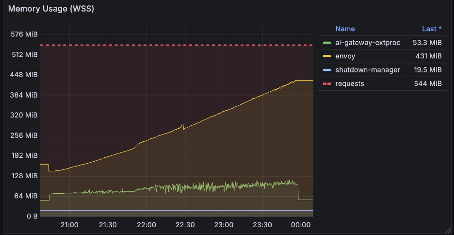 Envoy Proxy memory usage grows to accommodate the route configuration and persists at the higher level.