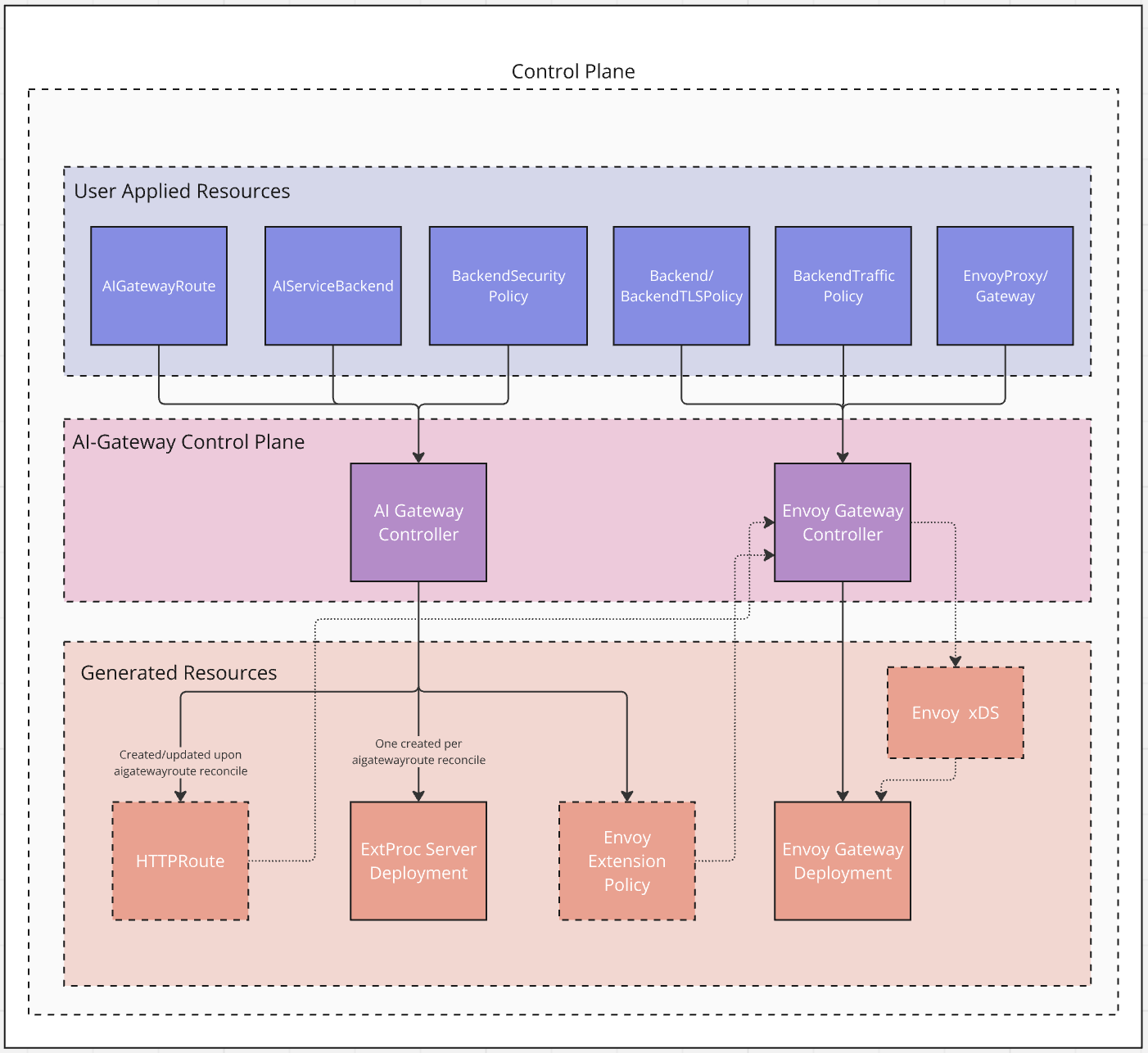 Control Plane Architecture