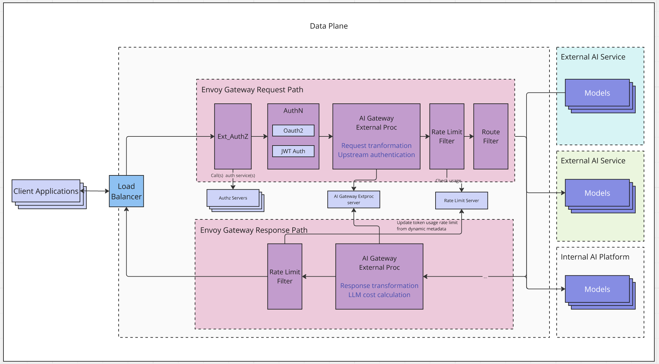 Data Plane Architecture