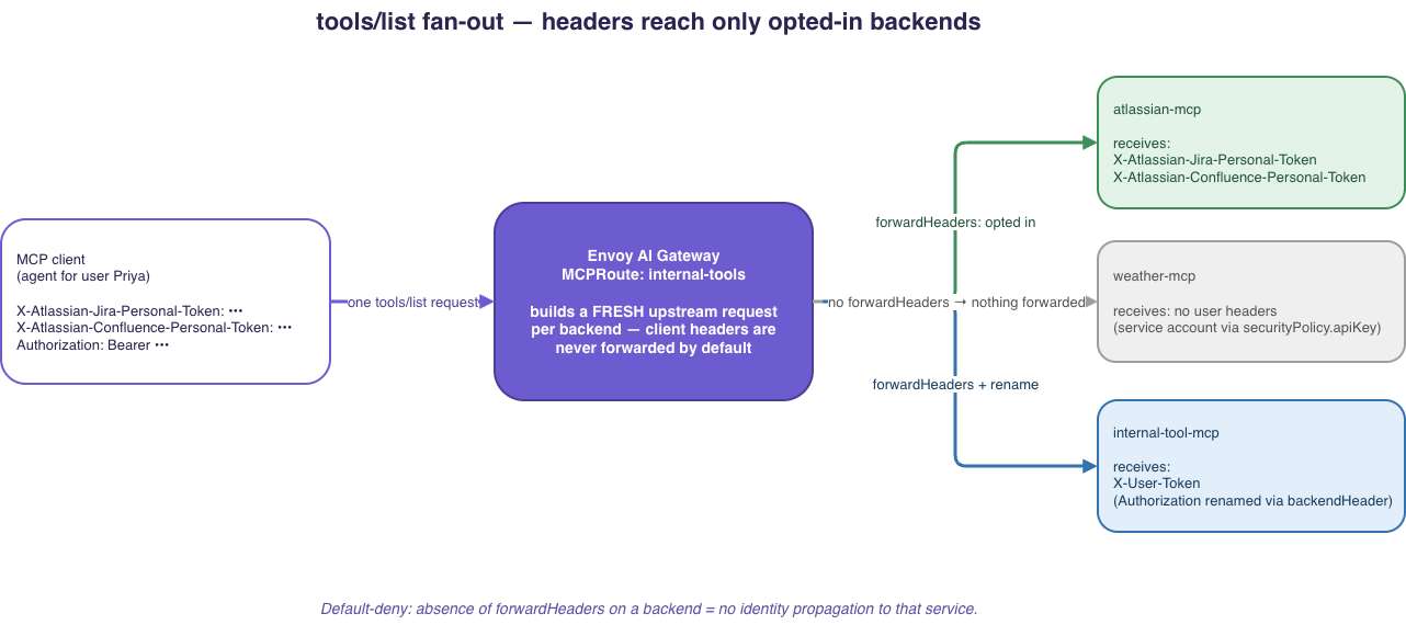 Fan-out with per-backend header scoping